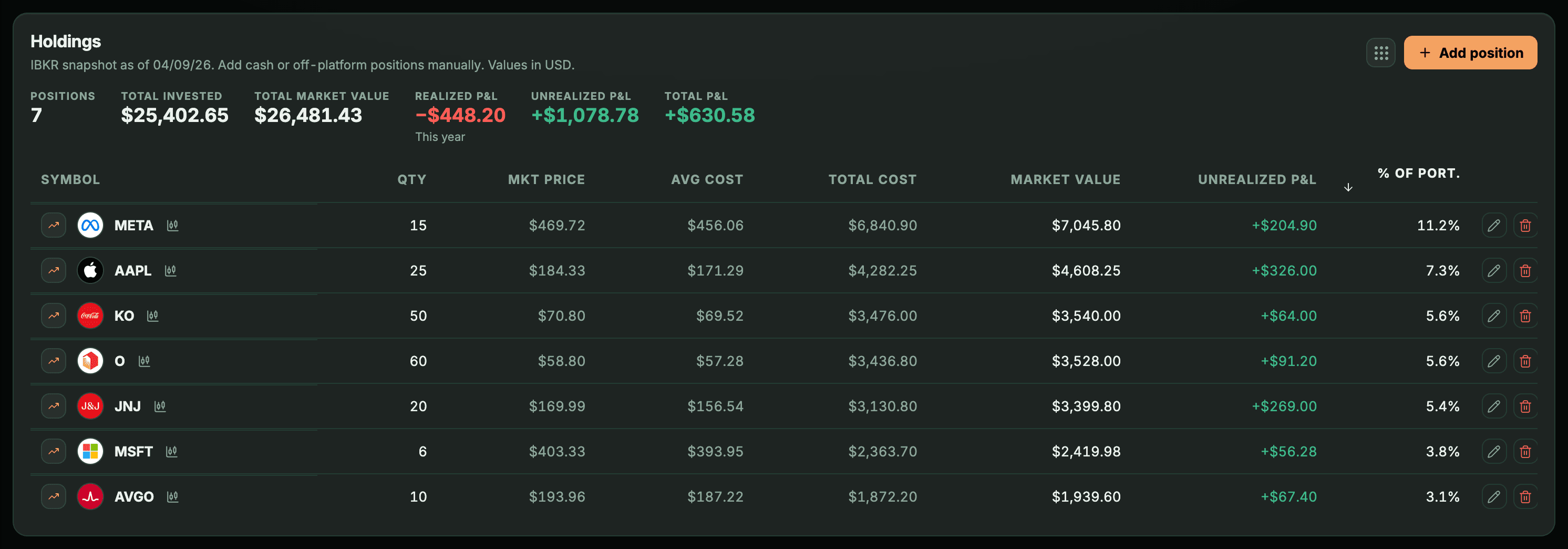 Portfolio «Holdings» table with the columns Symbol, Qty, Mkt price, Avg cost, Total cost, Market value, Unrealized P&L and % of port.