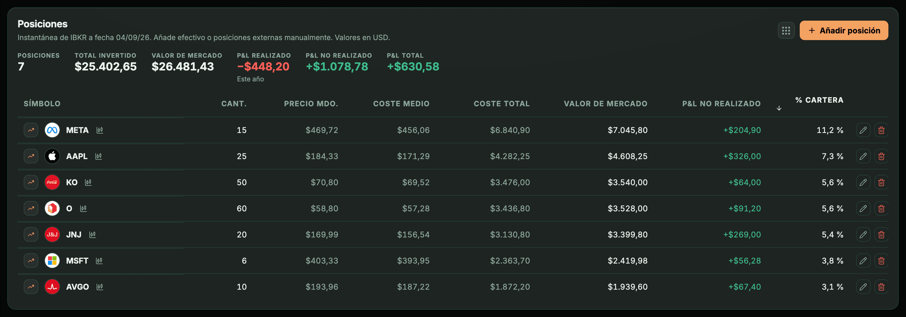 Tabla «Posiciones» de Cartera con las columnas Símbolo, Cant., Precio mdo., Coste medio, Coste total, Valor de mercado, P&L no realizado y % cartera.