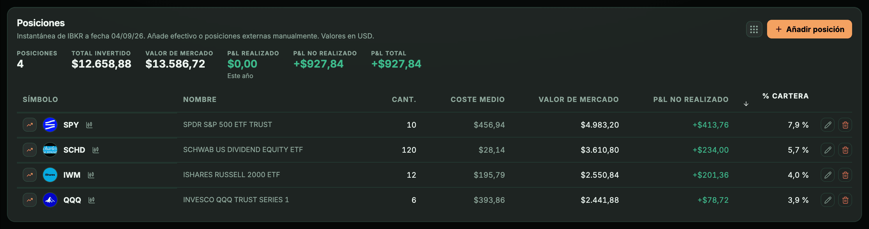 Tabla Posiciones de la pestaña ETFs, con la nota Instantánea de IBKR, y los fondos SPY, SCHD, IWM y QQQ.