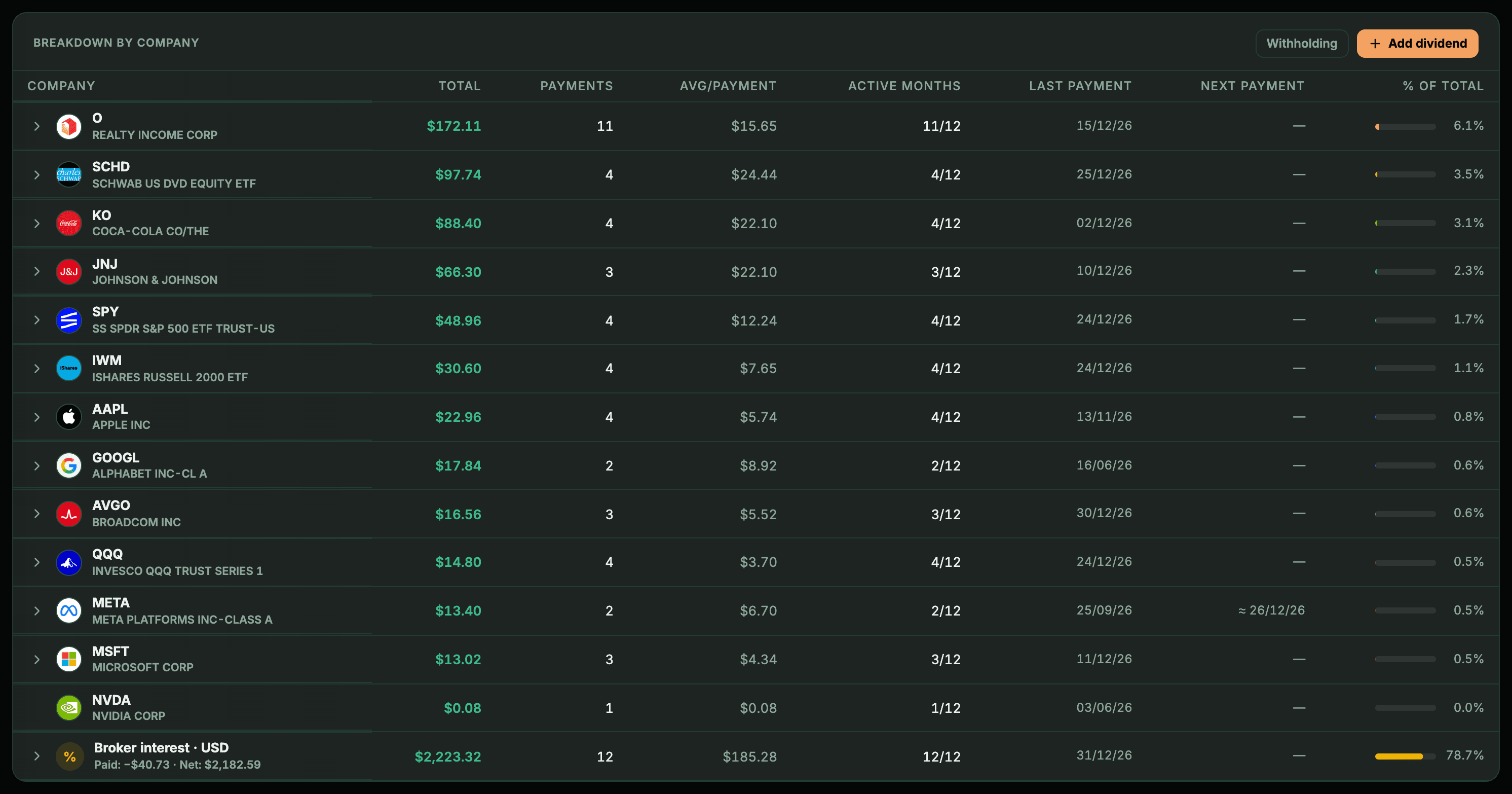 Breakdown by company table with SCHD, SPY, IWM and QQQ among the payers and a final Broker interest row.
