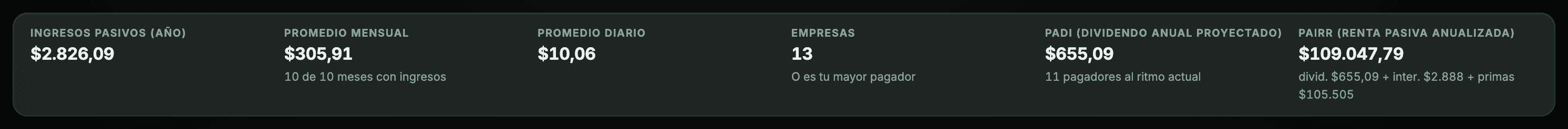 Franja de cifras de la vista Dividendos: ingresos pasivos del año, promedio mensual, promedio diario, empresas, PADI y PAIRR con su desglose.