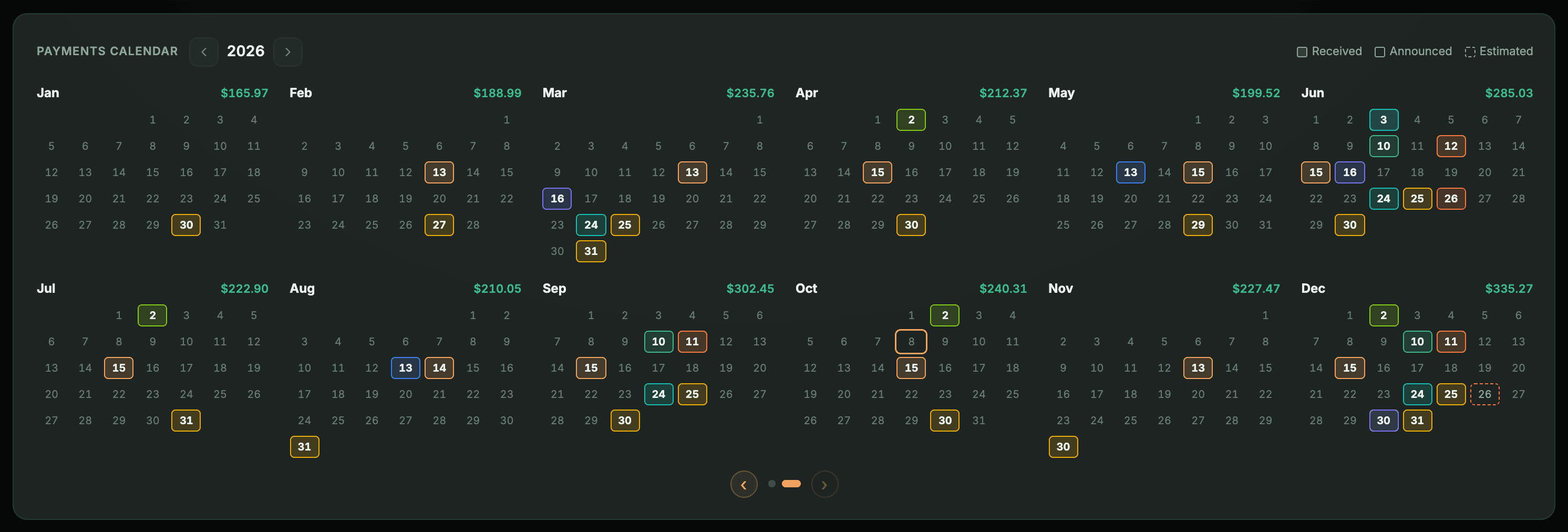 Card «Calendário de pagamentos» de 2026: doze meses em grade com o total de cada mês, os dias com recebimento coloridos, um dia de dezembro com borda tracejada e a legenda Recebido, Anunciado, Estimado.