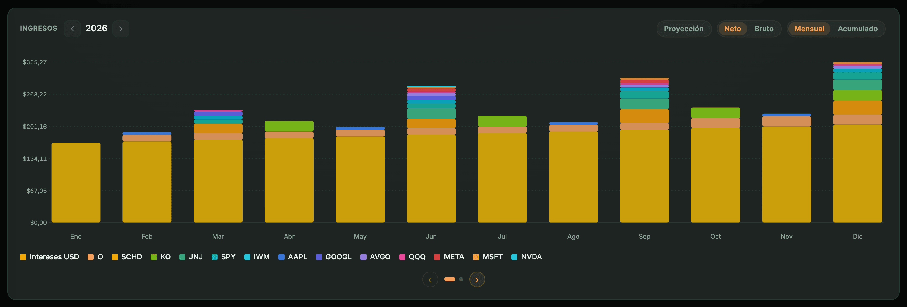 Gráfico de barras «Ingresos» de 2026 por meses, con los botones Proyección, Neto, Bruto, Mensual y Acumulado arriba a la derecha y la leyenda por valor debajo, empezando por «Intereses USD».