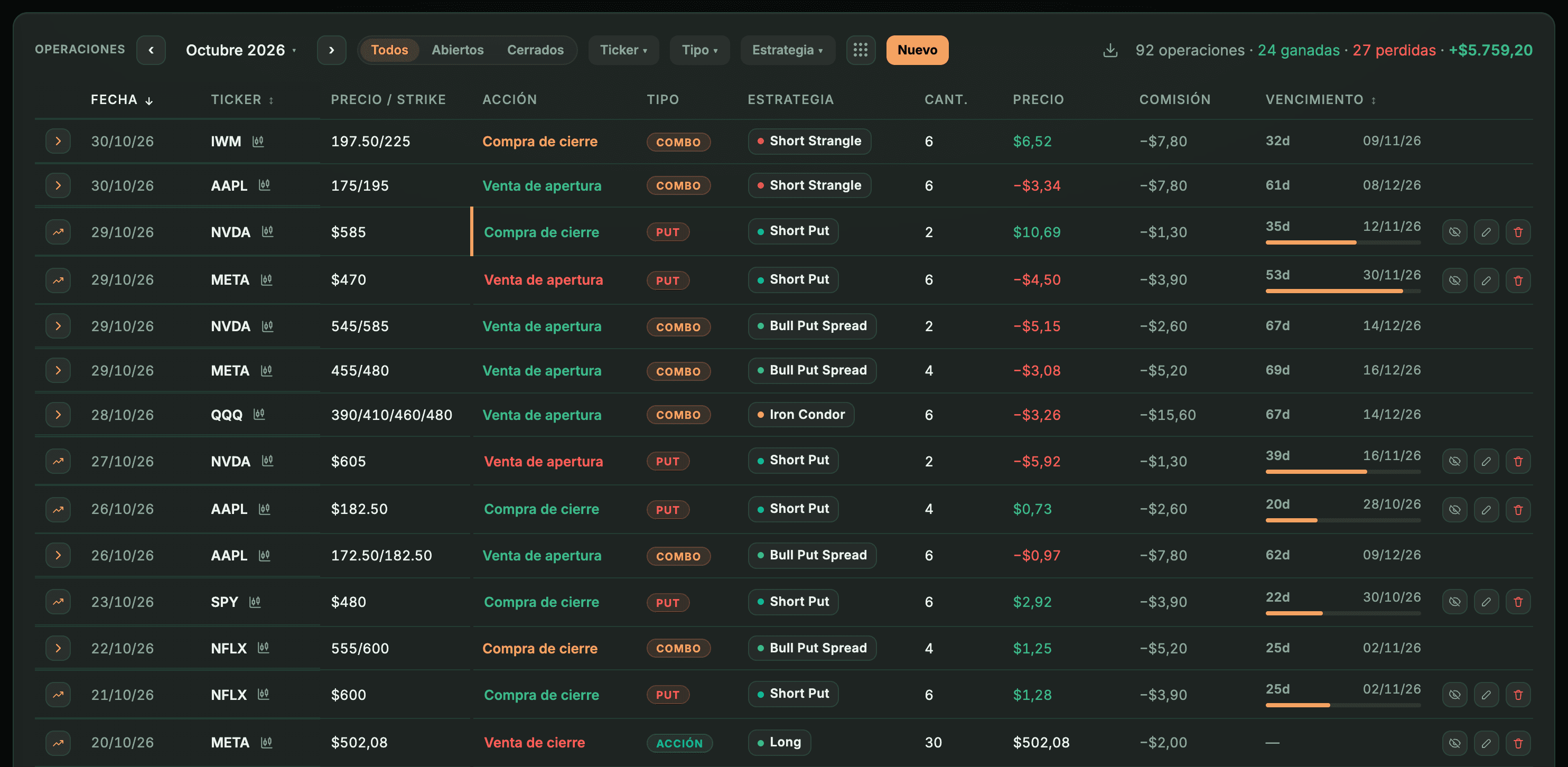 Tabla de operaciones con la columna Estrategia: Short Strangle, Short Put, Bull Put Spread e Iron Condor.
