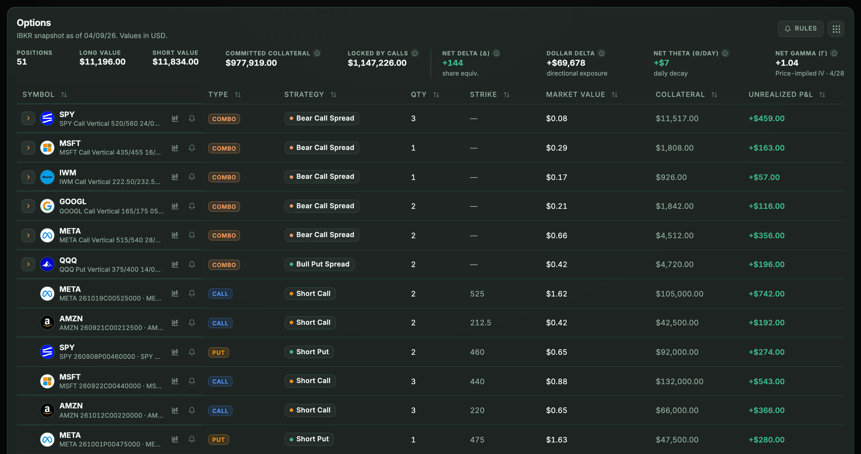 Open options table with Strategy, Strike and Collateral columns; above it, the Committed collateral total.