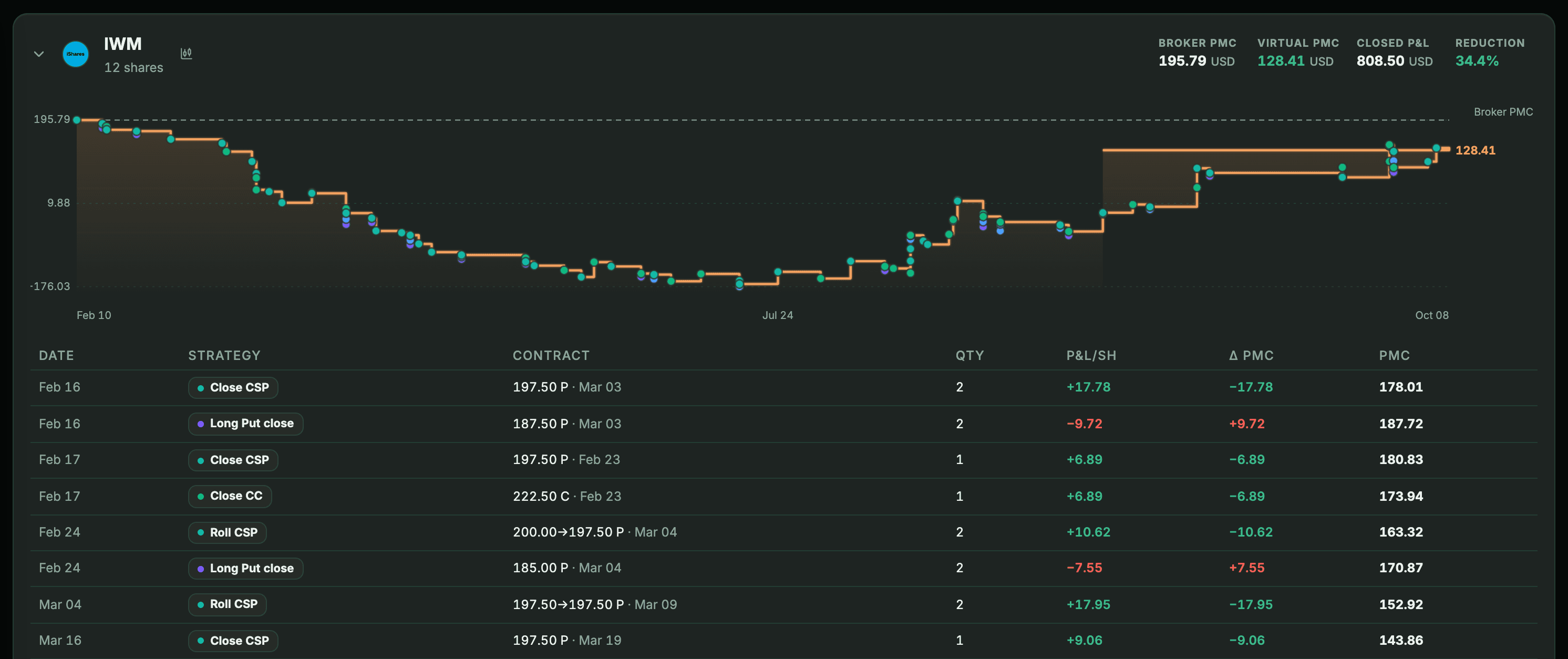 IWM underlying card with Broker PMC, Virtual PMC, a stepped PMC chart and the list of closed options.