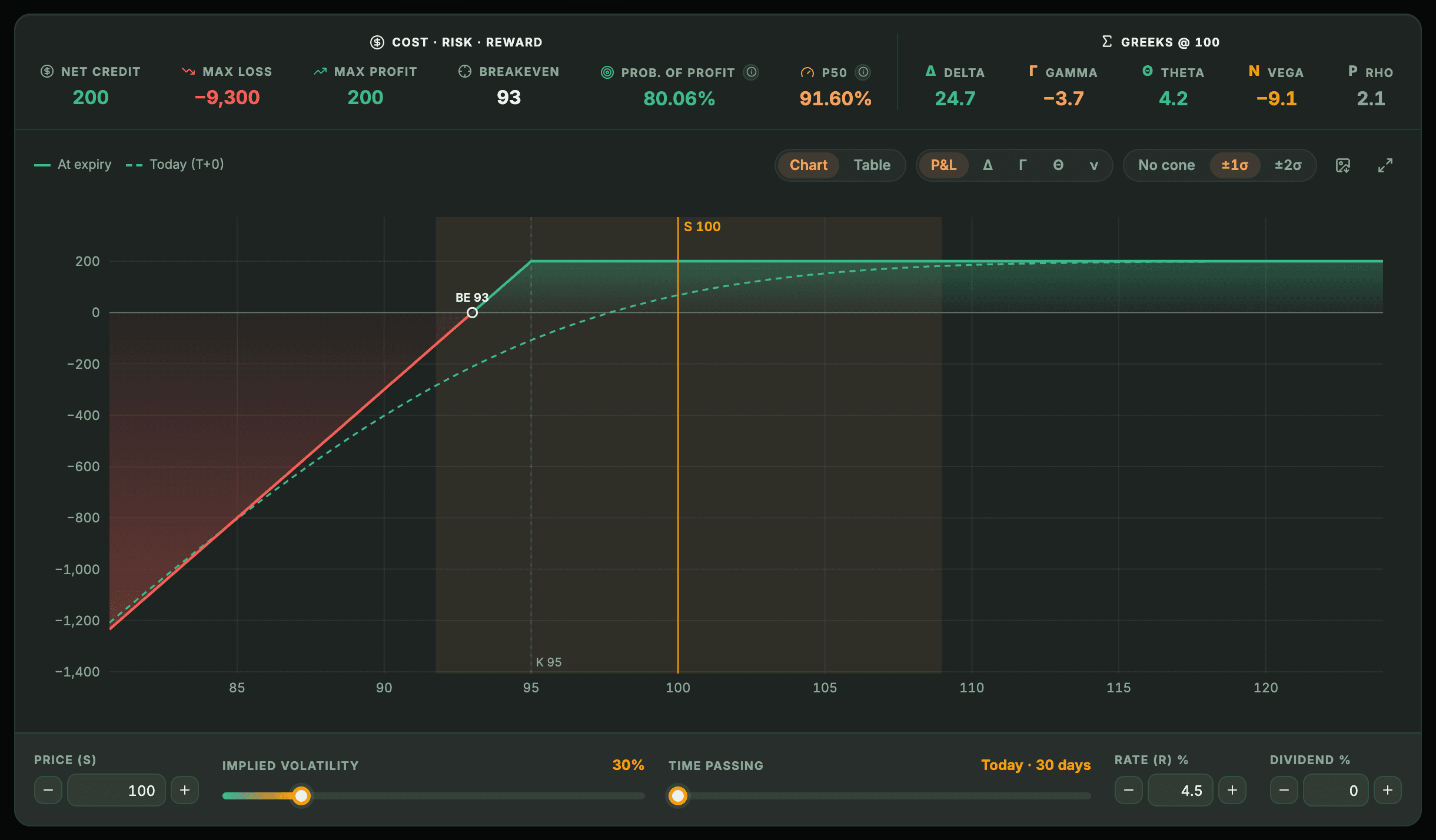 Option Lab with a short put: Max loss −9,300, Breakeven 93, probability of profit, Greeks and the P&L chart at expiry.