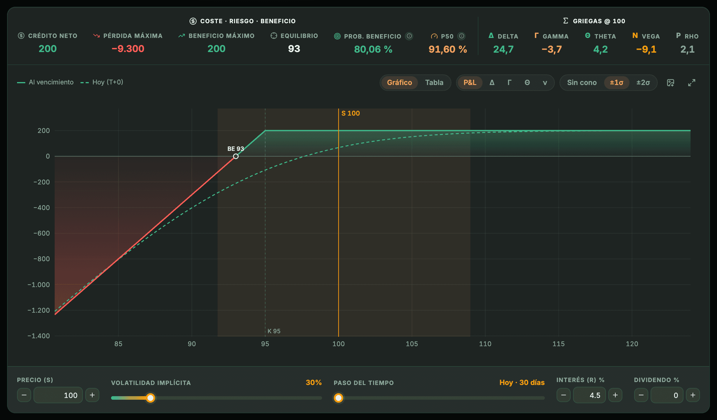 Option Lab con una put vendida: Pérdida máxima −9.300, Equilibrio 93, probabilidad de beneficio, griegas y gráfico de P&L al vencimiento.