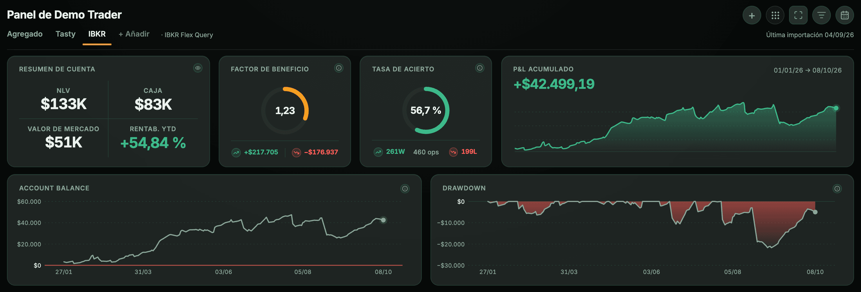 Panel de una cuenta IBKR de ejemplo importada por Flex Query: Resumen de cuenta, Factor de beneficio, Tasa de acierto, P&L acumulado, Account balance y Drawdown.