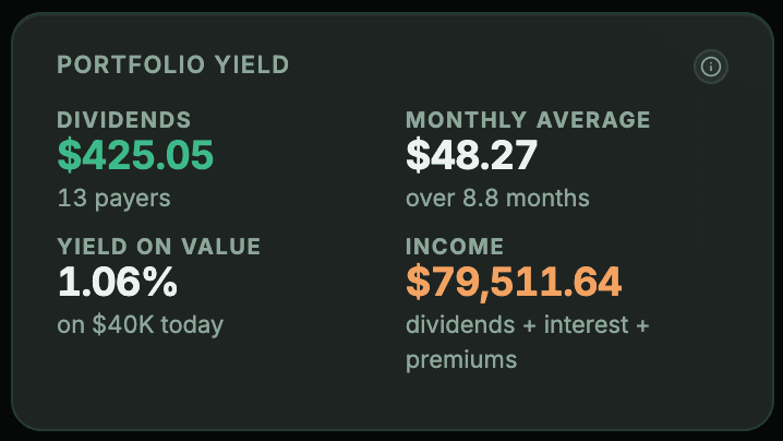 «Portfolio yield» dashboard card with four figures: Dividends, Monthly average, Yield on value and Income.