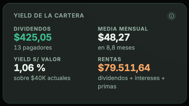 Tarjeta «Yield de la cartera» del panel con cuatro cifras: Dividendos, Media mensual, Yield s/ valor y Rentas.